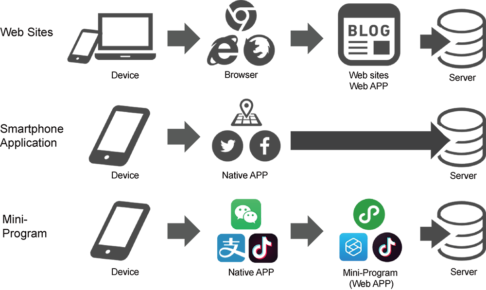 ミニプログラムはネイティブアプリから開かれるWebアプリである